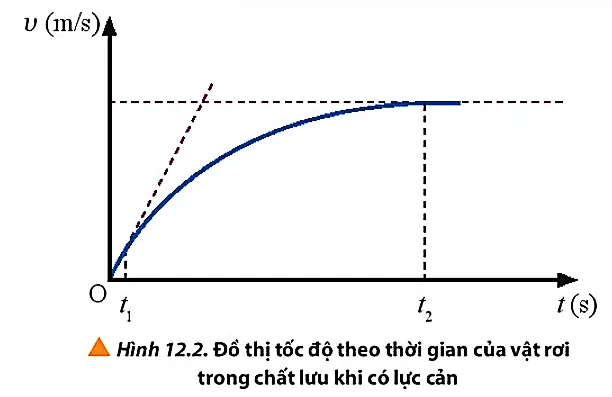 Dựa vào đồ thị Hình 12.2, phân tích tính chất chuyển động của vật trong những khoảng Cau Hoi 1 Trang 74 Vat Li 10