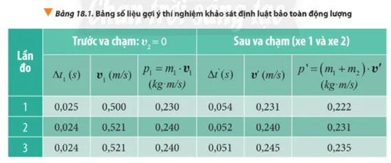 Đề xuất phương án xác định tốc độ của hai xe ngay trước và sau va chạm với Cau Hoi 5 Trang 122 Vat Li 10 1