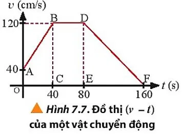 Nhận xét về tính chất chuyển động của vật có đồ thị (v – t) được biểu diễn trong hình 7.7. Cau Hoi 5 Trang 44 Vat Li 10 132478