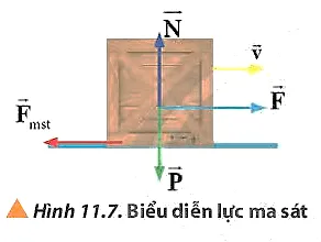 Dựa vào các Hình 11.4, 11.7, hãy vẽ hình biểu diễn lực ma sát tác dụng lên các vật Cau Hoi 5 Trang 68 Vat Li 10 4