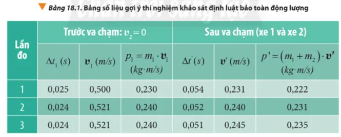 Dựa vào bảng số liệu ghi nhận được, tính toán động lượng của hai xe trước Cau Hoi 7 Trang 122 Vat Li 10 1