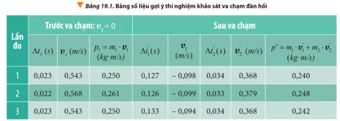 Dựa vào bảng số liệu ghi nhận được, tính toán động lượng của hai xe trước Cau Hoi 7 Trang 122 Vat Li 10