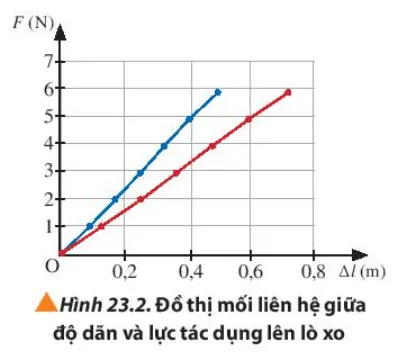 Dựa vào đồ thị Hình 23.2, hãy xác định độ cứng của hai lò xo tương ứng Luyen Tap Trang 141 Vat Li 10