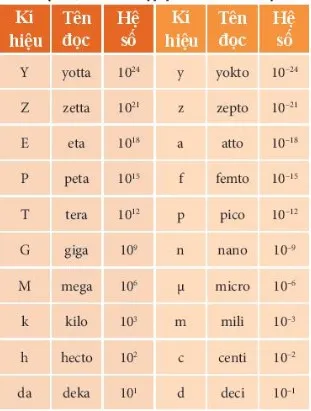 Hiện nay có những đơn vị thường được dùng trong đời sống như picômét (pm), miliampe (mA) Luyen Tap Trang 17 Vat Li 10 132236