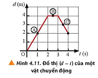 Một vật chuyển động thẳng có đồ thị (d – t) được mô tả như Hình 4.11 Luyen Tap Trang 30 Vat Li 10 132324