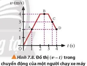 Một người chạy xe máy theo một đường thẳng và có vận tốc theo thời gian Luyen Tap Trang 44 Vat Li 10 132479