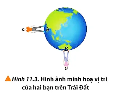 Hai bạn đang đứng ở vị trí A và B trên Trái Đất như Hình 11.3 Luyen Tap Trang 67 Vat Li 10