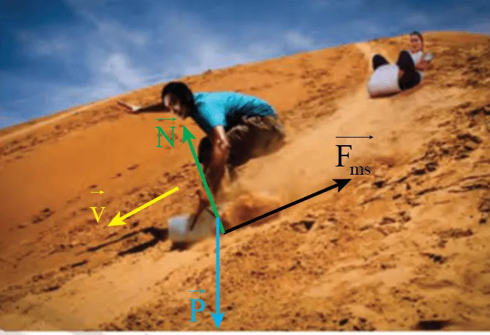 Phân tích các lực tác dụng lên hệ người và ván khi trượt từ trên đồi cát (Hình 15.11) Luyen Tap Trang 99 Vat Li 10 1