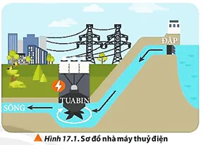 Nhà máy thủy điện sản xuất điện năng từ dòng nước chảy từ trên cao xuống (Hình 17.1) Mo Dau Trang 105 Vat Li 10