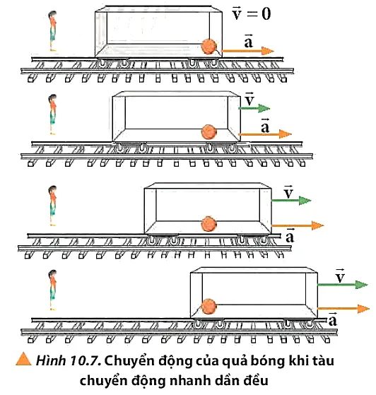 Một quả bóng được đặt trong một toa tàu ban đầu đứng yên, giả sử lực ma sát giữa Van Dung Trang 57 Vat Li 10