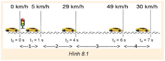 Tính gia tốc của ô tô trên 4 đoạn đường trong Hình 8.1 A Sua Cau Hoi 1 Trang 39 Vat Li 10 131344