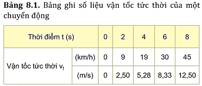 Xác định độ biến thiên vận tốc sau 8 s của chuyển động trên Cau Hoi 1 Trang 38 Vat Li 10 131342