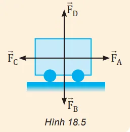Các lực tác dụng lên xe chở hàng được quy ước vẽ tại trọng tâm của xe (Hình 18.5) Cau Hoi 1 Trang 75 Vat Li 10 132165