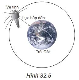 Hình 32.5 mô tả một vệ tinh nhân tạo quay quanh Trái Đất. Lực nào là lực hướng tâm? Cau Hoi 2 Trang 125 Vat Li 10 132396