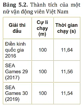Hãy tính tốc độ trung bình ra đơn vị m/s và km/h của nữ vận động viên Cau Hoi 2 Trang 26 Vat Li 10 131254