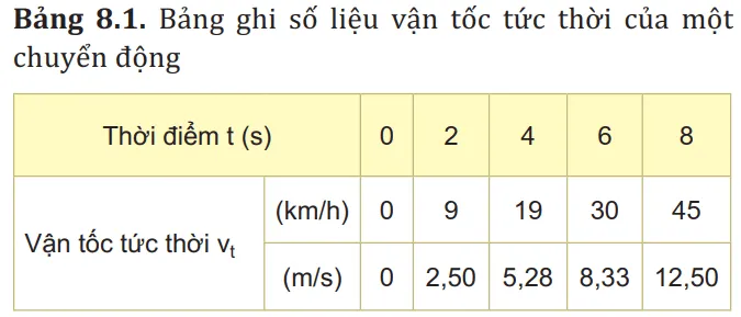 Xác định độ biến thiên vận tốc sau mỗi giây của chuyển động trên trong 4 s đầu Cau Hoi 2 Trang 38 Vat Li 10 131343