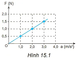 Cho đồ thị biểu diễn mối liên hệ giữa các lực tác dụng lên một vật và gia tốc Cau Hoi 2 Trang 64 Vat Li 10 132084