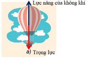 Biểu diễn các lực tác dụng lên một khinh khí cầu đang lơ lửng trong không khí Cau Hoi 2 Trang 79 Vat Li 10 132194