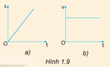 Các mô hình toán học vẽ ở Hình 1.9 dùng để mô tả loại chuyển động nào? Cau Hoi 3 Trang 11 Vat Li 10 131206