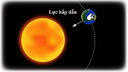 Lực nào duy trì chuyển động tròn của Trái Đất xung quanh Mặt Trời Cau Hoi 3 Trang 123 Vat Li 10 132389