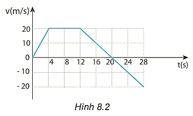 Đồ thị ở Hình 8.2 mô tả sự thay đổi vận tốc theo thời gian trong chuyển động Cau Hoi 3 Trang 39 Vat Li 10 131345