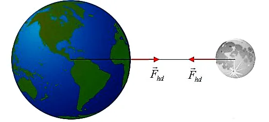 Sự tương tác giữa các thiên thể được giải thích dưạ vào định luật vật lí nào của Newton? Cau Hoi 3 Trang 8 Vat Li 10