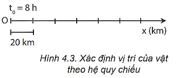 Xác định vị trí của vật A trên trục Ox vẽ ở Hình 4.3 tại thời điểm 11 h Cau Hoi Trang 22 Vat Li 10 2 131242