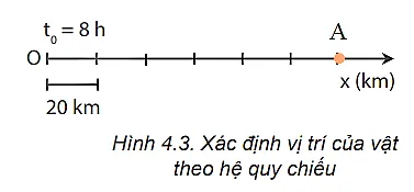Xác định vị trí của vật A trên trục Ox vẽ ở Hình 4.3 tại thời điểm 11 h Cau Hoi Trang 22 Vat Li 10 2 131243