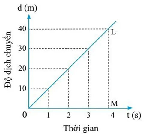 Dựa vào đồ thị độ dịch chuyển – thời gian, xác định được vị trí và vận tốc Em Co The 2 Trang 36 Vat Li 10 131327