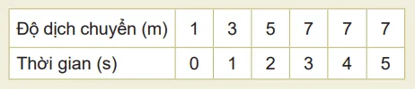 Số liệu về độ dịch chuyển và thời gian của chuyển động thẳng của một xe ô tô Hoat Dong 1 Trang 36 Vat Li 10 131319