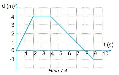 Đồ thị độ dịch chuyển – thời gian trong chuyển động thẳng của một xe Hoat Dong 2 Trang 36 Vat Li 10 131321