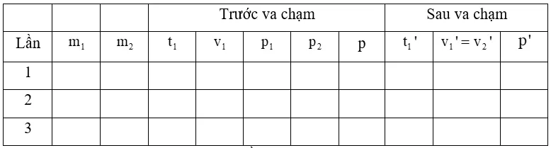 Từ Bảng 30.1 và Bảng 30.2, hãy so sánh các kết quả xác định động lượng của hai xe Hoat Dong Trang 118 Vat Li 10 132378