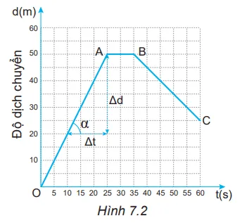 Hình 7.2 là đồ thị độ dịch chuyển – thời gian của một người đang bơi trong một bể bơi Hoat Dong Trang 35 Vat Li 10 1 131317