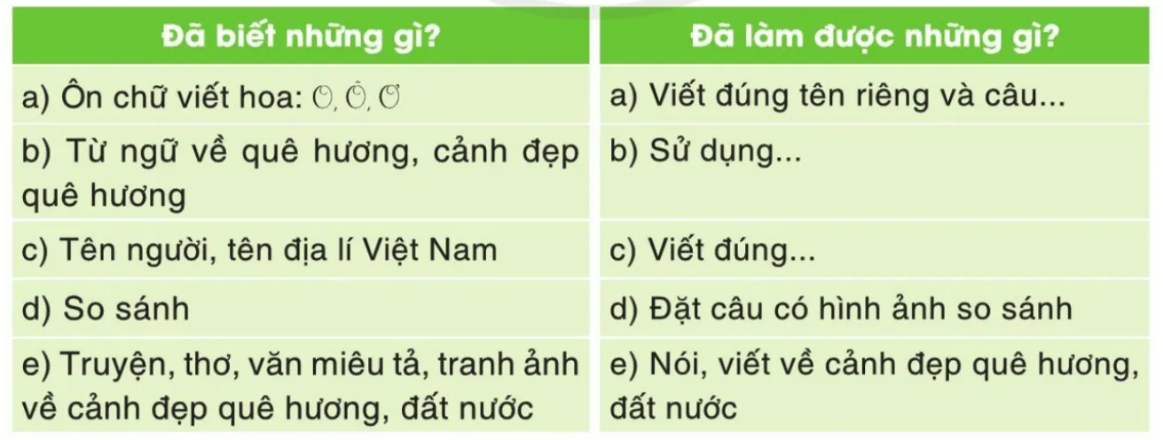 Tự đánh giá trang 12 Vở bài tập Tiếng Việt lớp 3 Tập 2 | Cánh diều Tu Danh Gia Trang 12 Vbt Tieng Viet Lop 3