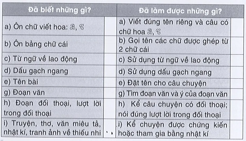 Tự đánh giá trang 20 Vở bài tập Tiếng Việt lớp 3 Tập 1 | Cánh diều Tu Danh Gia Trang 20 Vbt Tieng Viet Lop 3