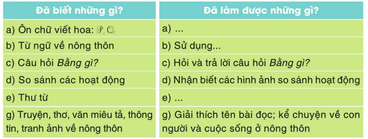 Tự đánh giá trang 22 Vở bài tập Tiếng Việt lớp 3 Tập 2 | Cánh diều Tu Danh Gia Trang 22 Vbt Tieng Viet Lop 3