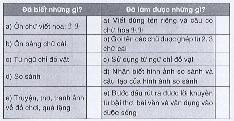 Tự đánh giá trang 28 Vở bài tập Tiếng Việt lớp 3 Tập 1 | Cánh diều Tu Danh Gia Trang 28 Vbt Tieng Viet Lop 3