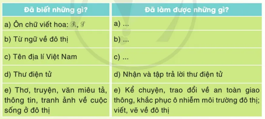 Tự đánh giá trang 32 Vở bài tập Tiếng Việt lớp 3 Tập 2 | Cánh diều Tu Danh Gia Trang 32 Vbt Tieng Viet Lop 3