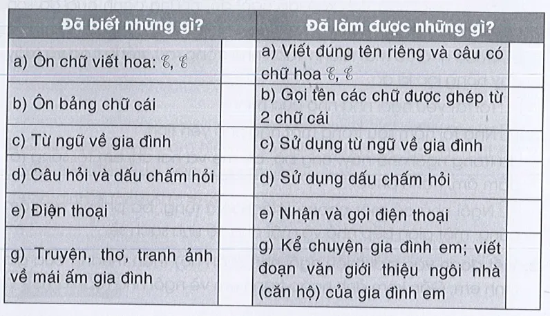 Tự đánh giá trang 38 Vở bài tập Tiếng Việt lớp 3 Tập 1 | Cánh diều Tu Danh Gia Trang 38 Vbt Tieng Viet Lop 3