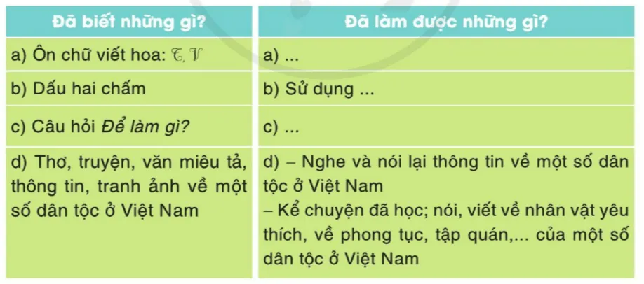 Tự đánh giá trang 42 Vở bài tập Tiếng Việt lớp 3 Tập 2 | Cánh diều Tu Danh Gia Trang 42 Vbt Tieng Viet Lop 3