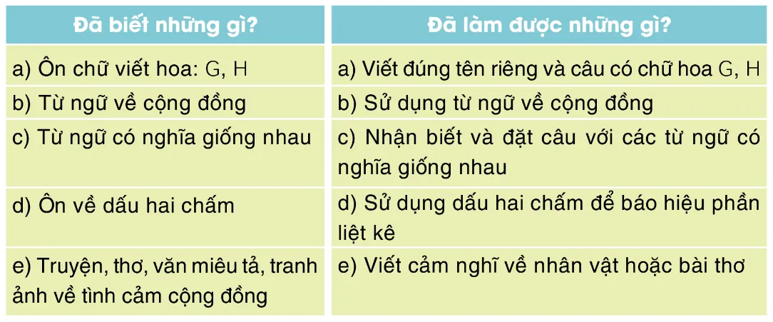 Tự đánh giá trang 53 Vở bài tập Tiếng Việt lớp 3 Tập 1 | Cánh diều Tu Danh Gia Trang 53 Vbt Tieng Viet Lop 3 146547