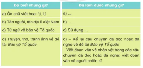 Tự đánh giá trang 58 Vở bài tập Tiếng Việt lớp 3 Tập 2 | Cánh diều Tu Danh Gia Trang 58 Vbt Tieng Viet Lop 3