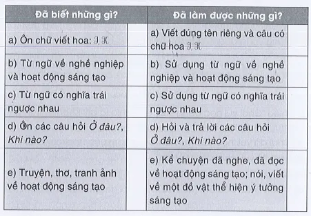 Tự đánh giá trang 60 Vở bài tập Tiếng Việt lớp 3 Tập 1 | Cánh diều Tu Danh Gia Trang 60 Vbt Tieng Viet Lop 3 146603