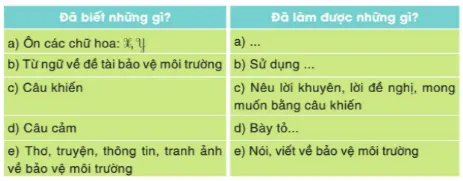 Tự đánh giá trang 69 Vở bài tập Tiếng Việt lớp 3 Tập 2 | Cánh diều Tu Danh Gia Trang 69 Vbt Tieng Viet Lop 3