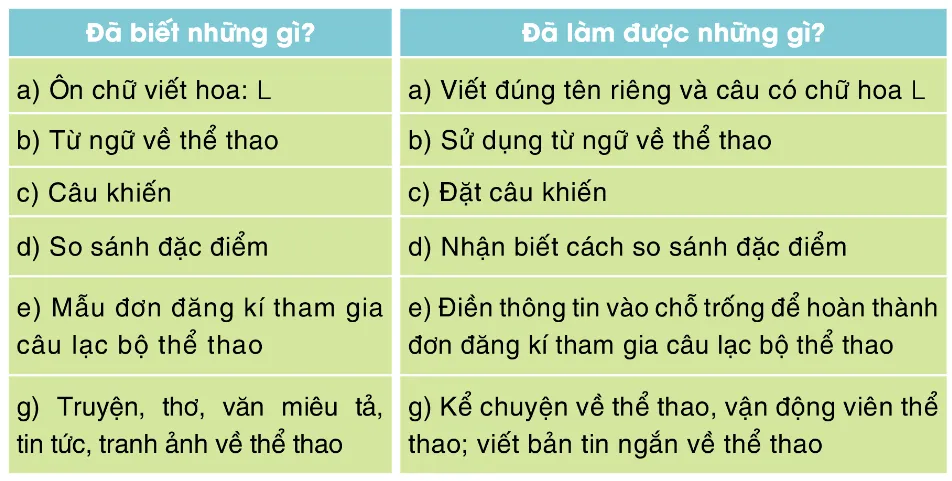 Tự đánh giá trang 70 Vở bài tập Tiếng Việt lớp 3 Tập 1 | Cánh diều Tu Danh Gia Trang 70 Vbt Tieng Viet Lop 3 146627