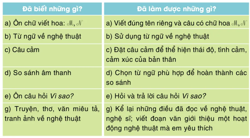 Tự đánh giá trang 80 Vở bài tập Tiếng Việt lớp 3 Tập 1 | Cánh diều Tu Danh Gia Trang 80 Vbt Tieng Viet Lop 3 146655