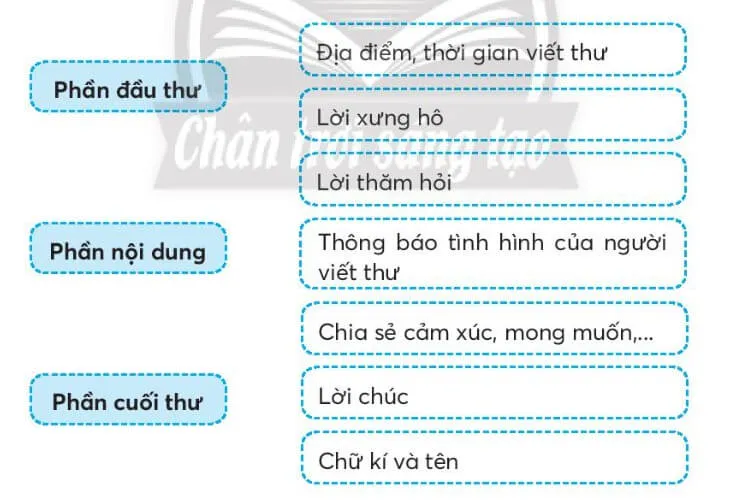 Vở bài tập Tiếng Việt lớp 3 Bài 2: Thư thăm bạn trang 75, 76 Tập 1 | Chân trời sáng tạo Bai 2 Thu Tham Ban Sgk Tr 107 1