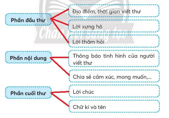 Vở bài tập Tiếng Việt lớp 3 Bài 2: Thư thăm bạn trang 75, 76 Tập 1 | Chân trời sáng tạo Bai 2 Thu Tham Ban Sgk Tr 107 2