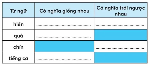 Vở bài tập Tiếng Việt lớp 3 Tiết 3 trang 94, 95, 96 Tập 1 | Chân trời sáng tạo Tiet 3 Trang 94 95 96 2