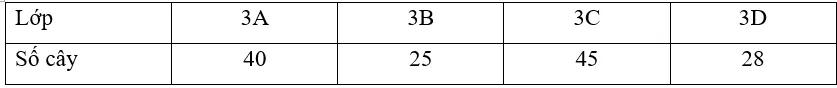 Vở bài tập Toán lớp 3 Tập 2 trang 43 ,44, 45 Bảng thống kê số liệu | Chân trời sáng tạo Bang Thong Ke So Lieu 9